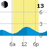 Cliffs Point tide chart for Thursday, April 13, 2023