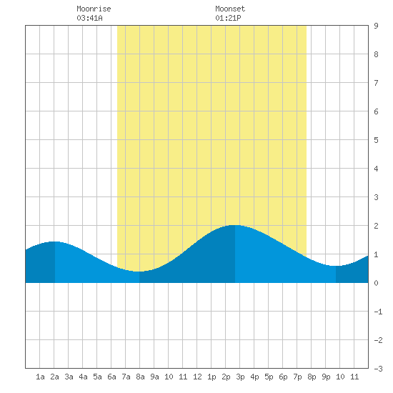 Cliffs Point tide chart for Friday, April 14, 2023