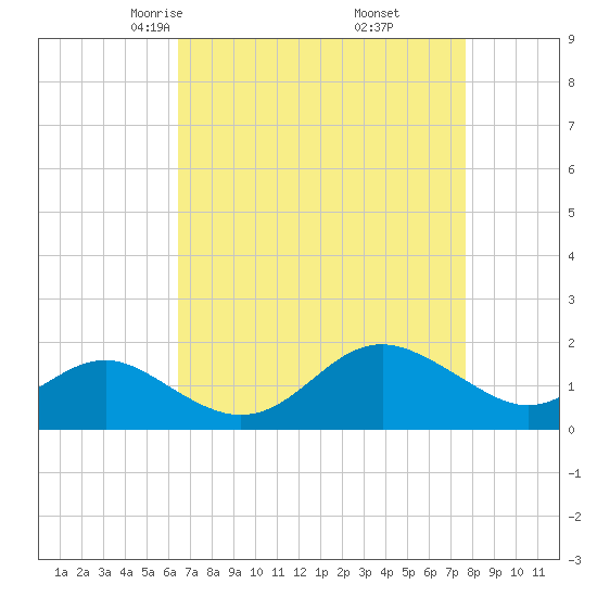 Cliffs Point tide chart for Saturday, April 15, 2023