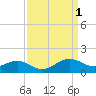 Cliffs Point tide chart for Saturday, April 1, 2023