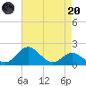Cliffs Point tide chart for Thursday, April 20, 2023