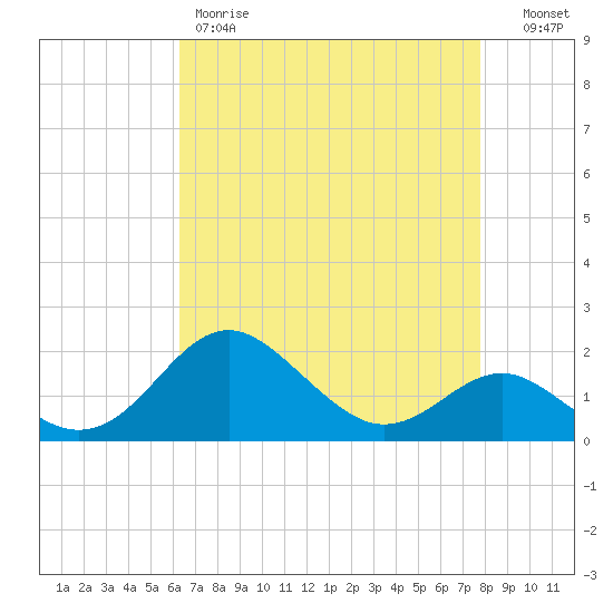 Cliffs Point tide chart for Friday, April 21, 2023