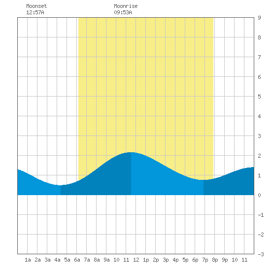 Cliffs Point tide chart for Tuesday, April 25, 2023