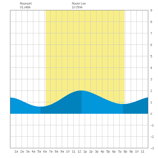 Cliffs Point tide chart for Wednesday, April 26, 2023