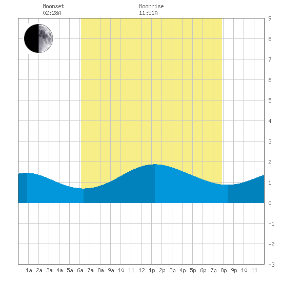 Cliffs Point tide chart for Thursday, April 27, 2023