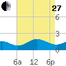Cliffs Point tide chart for Thursday, April 27, 2023