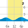 Cliffs Point tide chart for Sunday, April 2, 2023