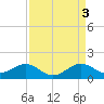 Cliffs Point tide chart for Monday, April 3, 2023