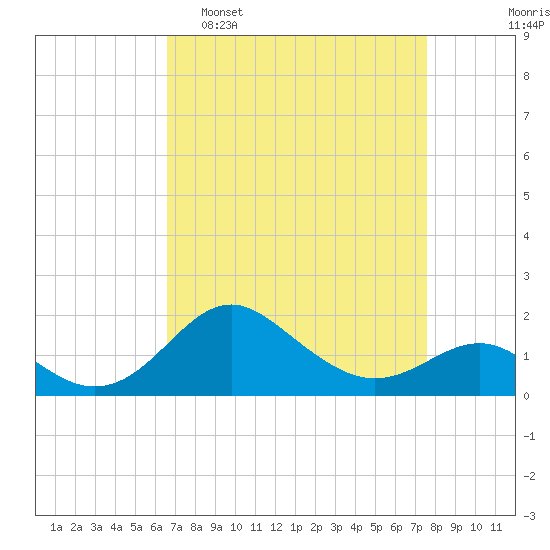 Cliffs Point tide chart for Sunday, April 9, 2023