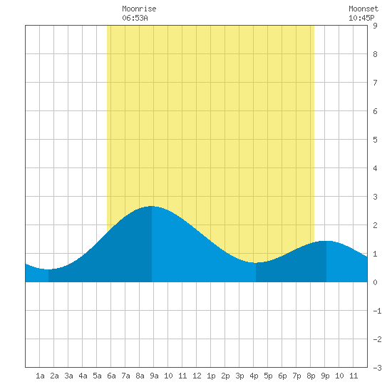 Cliffs Point tide chart for Sunday, May 21, 2023