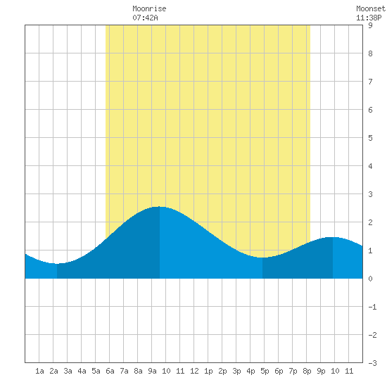Cliffs Point tide chart for Monday, May 22, 2023