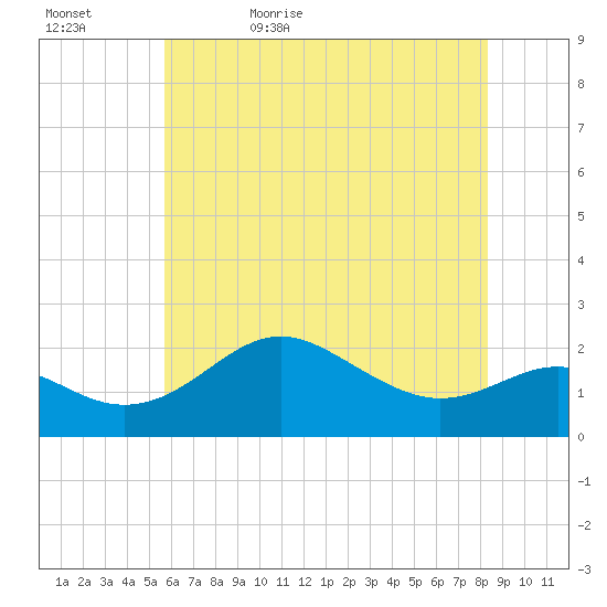 Cliffs Point tide chart for Wednesday, May 24, 2023