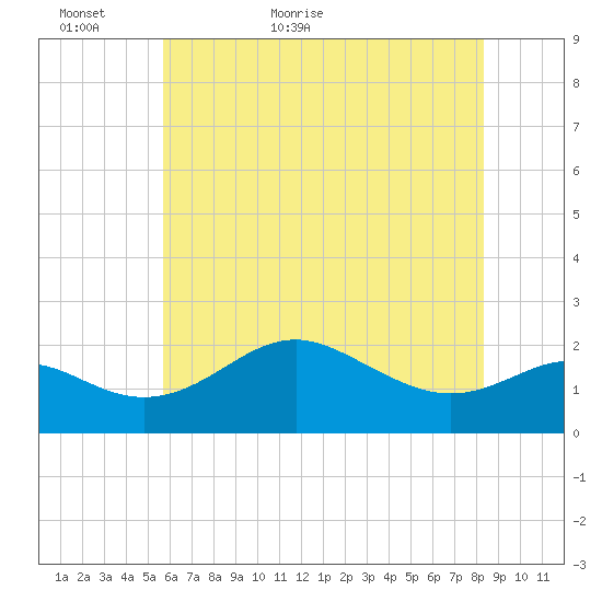 Cliffs Point tide chart for Thursday, May 25, 2023