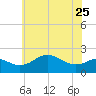Cliffs Point tide chart for Thursday, May 25, 2023