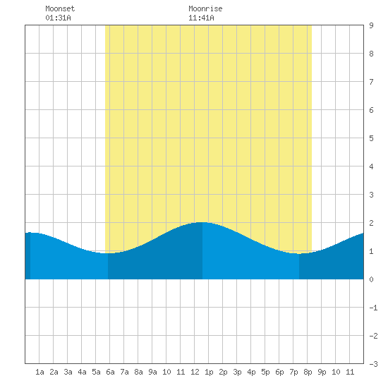 Cliffs Point tide chart for Friday, May 26, 2023