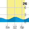 Cliffs Point tide chart for Friday, May 26, 2023