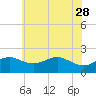 Cliffs Point tide chart for Sunday, May 28, 2023