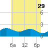 Cliffs Point tide chart for Monday, May 29, 2023