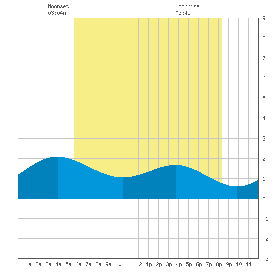 Cliffs Point tide chart for Tuesday, May 30, 2023