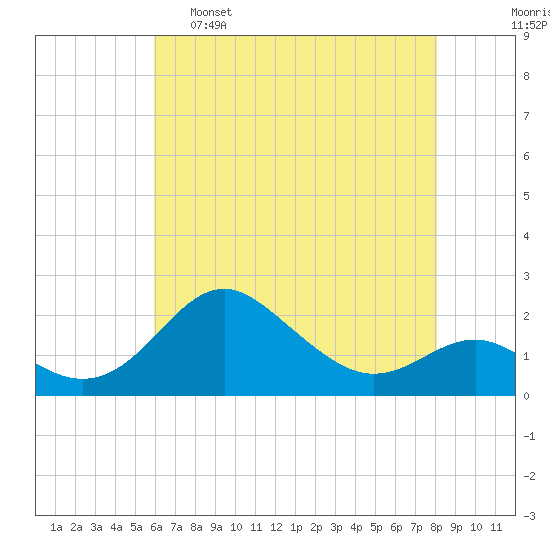 Cliffs Point tide chart for Monday, May 8, 2023