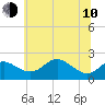 Cliffs Point tide chart for Saturday, June 10, 2023