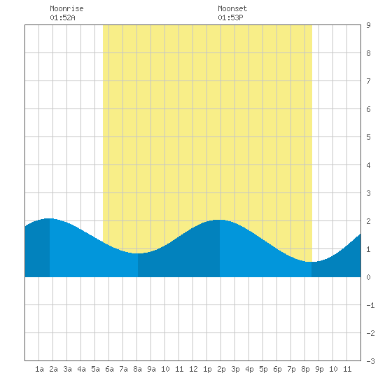 Cliffs Point tide chart for Sunday, June 11, 2023