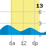 Cliffs Point tide chart for Tuesday, June 13, 2023