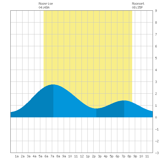 Cliffs Point tide chart for Saturday, June 17, 2023