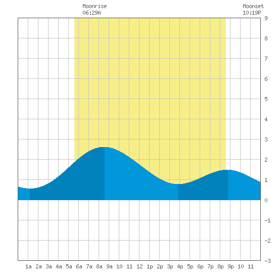 Cliffs Point tide chart for Monday, June 19, 2023