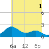 Cliffs Point tide chart for Thursday, June 1, 2023