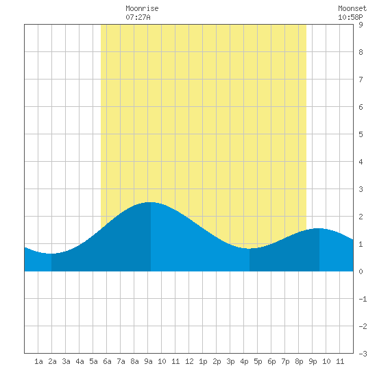 Cliffs Point tide chart for Tuesday, June 20, 2023