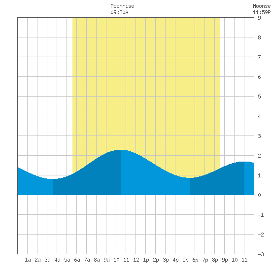 Cliffs Point tide chart for Thursday, June 22, 2023