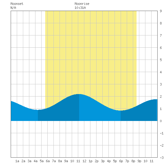 Cliffs Point tide chart for Friday, June 23, 2023