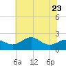 Cliffs Point tide chart for Friday, June 23, 2023