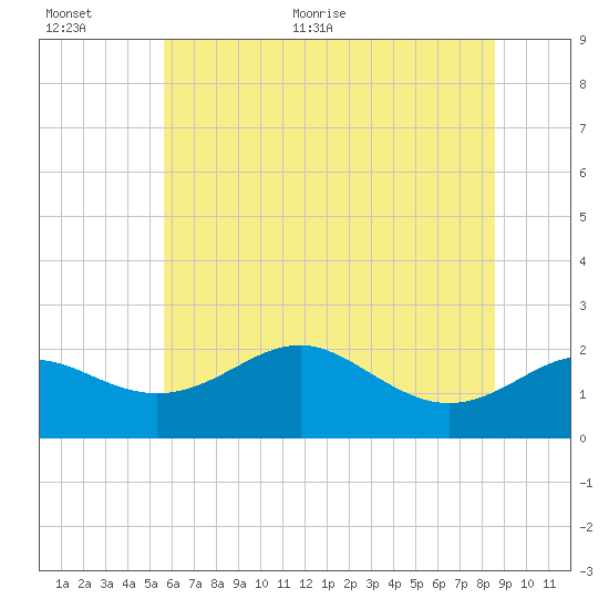 Cliffs Point tide chart for Saturday, June 24, 2023