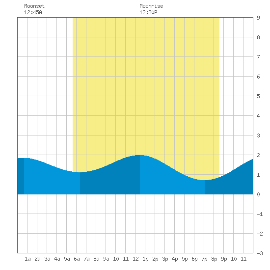 Cliffs Point tide chart for Sunday, June 25, 2023