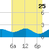 Cliffs Point tide chart for Sunday, June 25, 2023