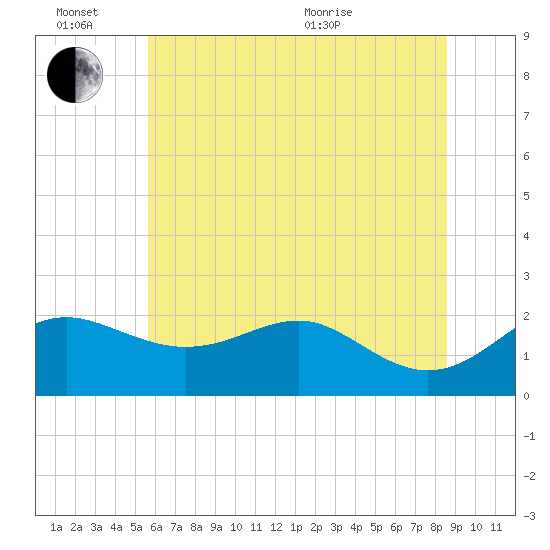 Cliffs Point tide chart for Monday, June 26, 2023