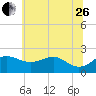 Cliffs Point tide chart for Monday, June 26, 2023