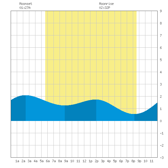 Cliffs Point tide chart for Tuesday, June 27, 2023
