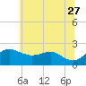 Cliffs Point tide chart for Tuesday, June 27, 2023