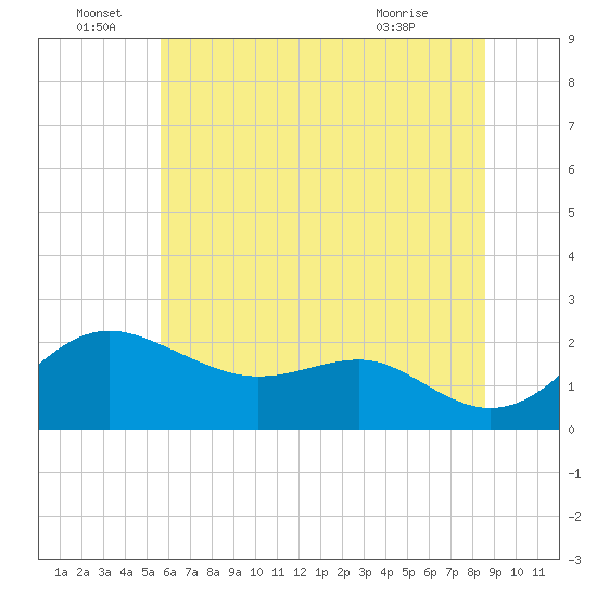 Cliffs Point tide chart for Wednesday, June 28, 2023