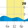 Cliffs Point tide chart for Wednesday, June 28, 2023
