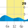 Cliffs Point tide chart for Thursday, June 29, 2023