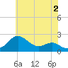 Cliffs Point tide chart for Friday, June 2, 2023
