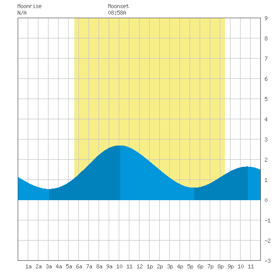Cliffs Point tide chart for Wednesday, June 7, 2023