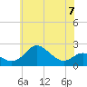 Cliffs Point tide chart for Wednesday, June 7, 2023