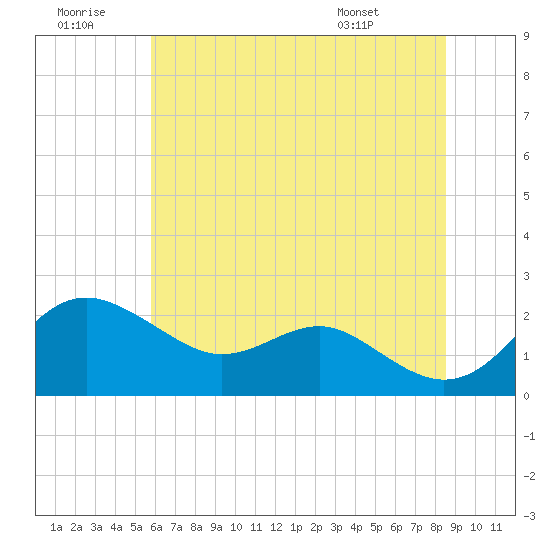 Cliffs Point tide chart for Tuesday, July 11, 2023