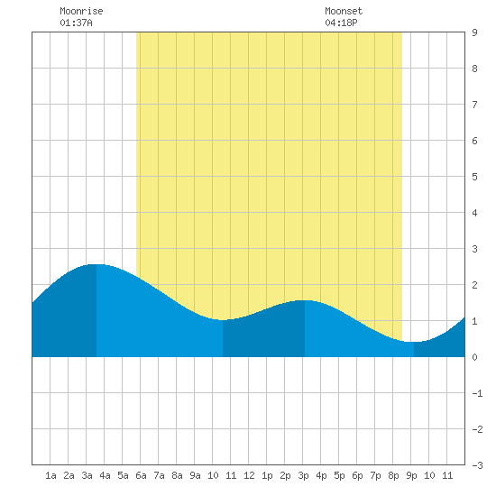 Cliffs Point tide chart for Wednesday, July 12, 2023