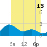 Cliffs Point tide chart for Thursday, July 13, 2023